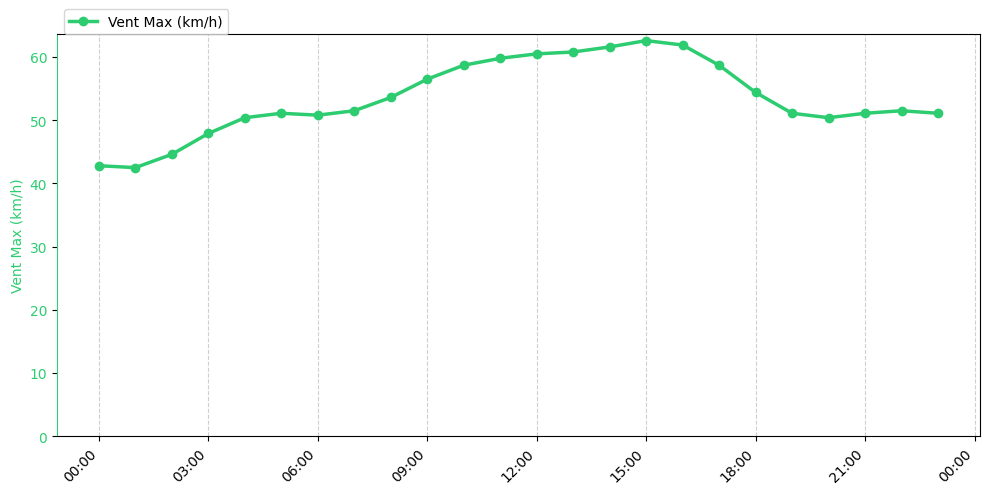 Graphique horaire Vent Max pour Saint-Jean-de-Monts le 2025-12-01
