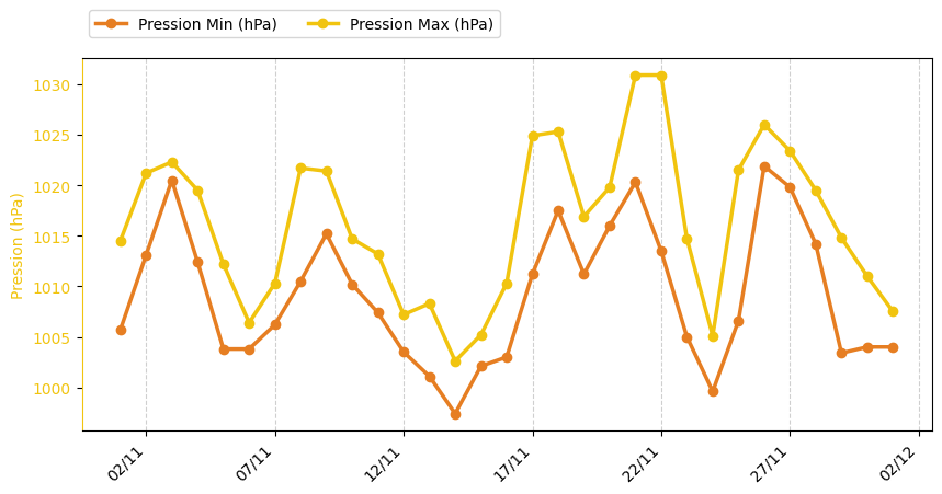 Graphique de pression min/max historique