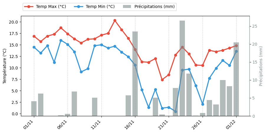 Graphique de Tmax, Tmin et précipitations historique