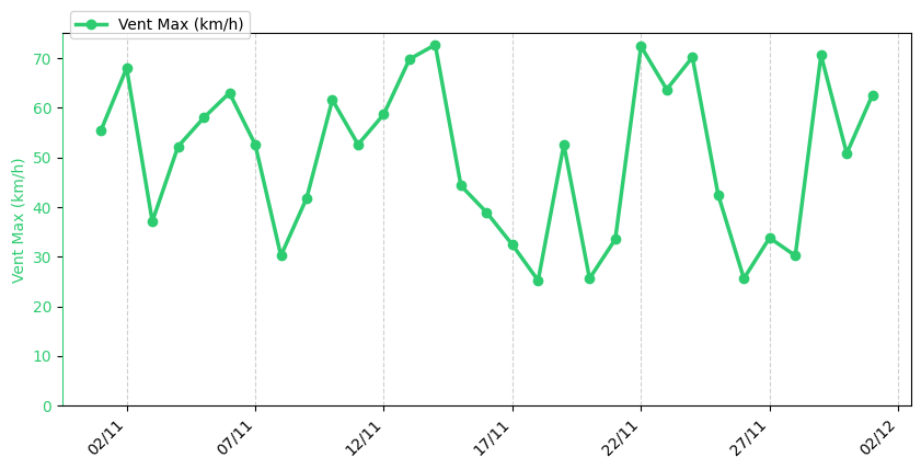 Graphique de vent max historique