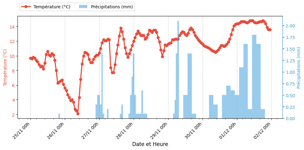 Graphique Température et Précipitations