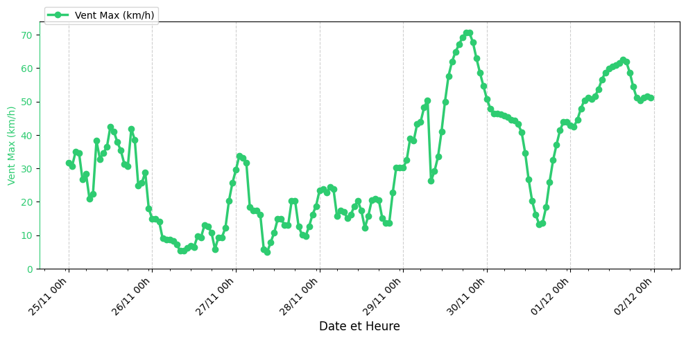 Graphique Vent Max