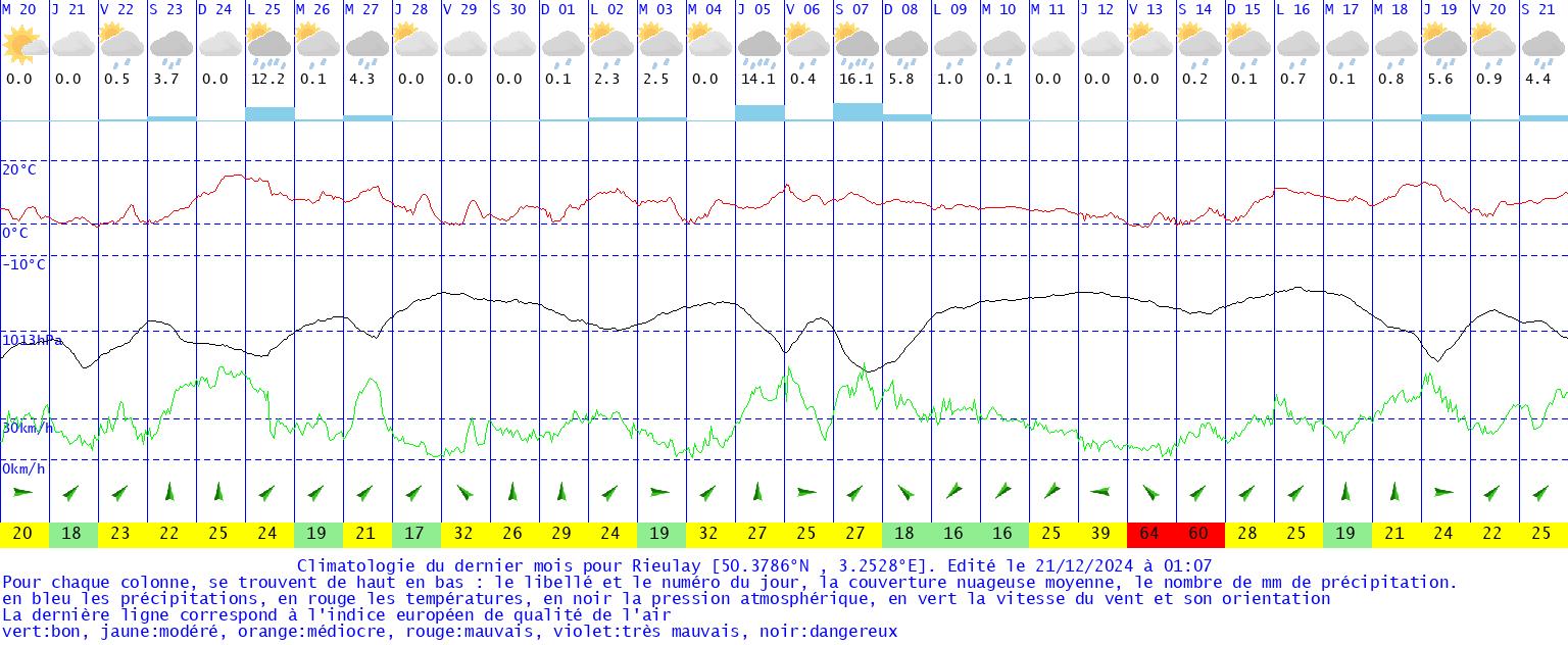 Climatologie des 30 derniers jours